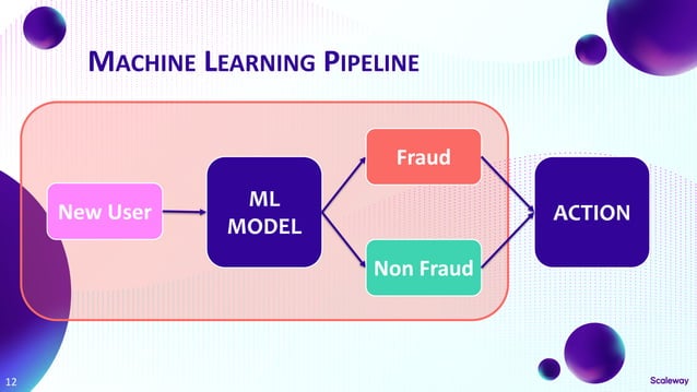 Fraud detection with Machine Learning