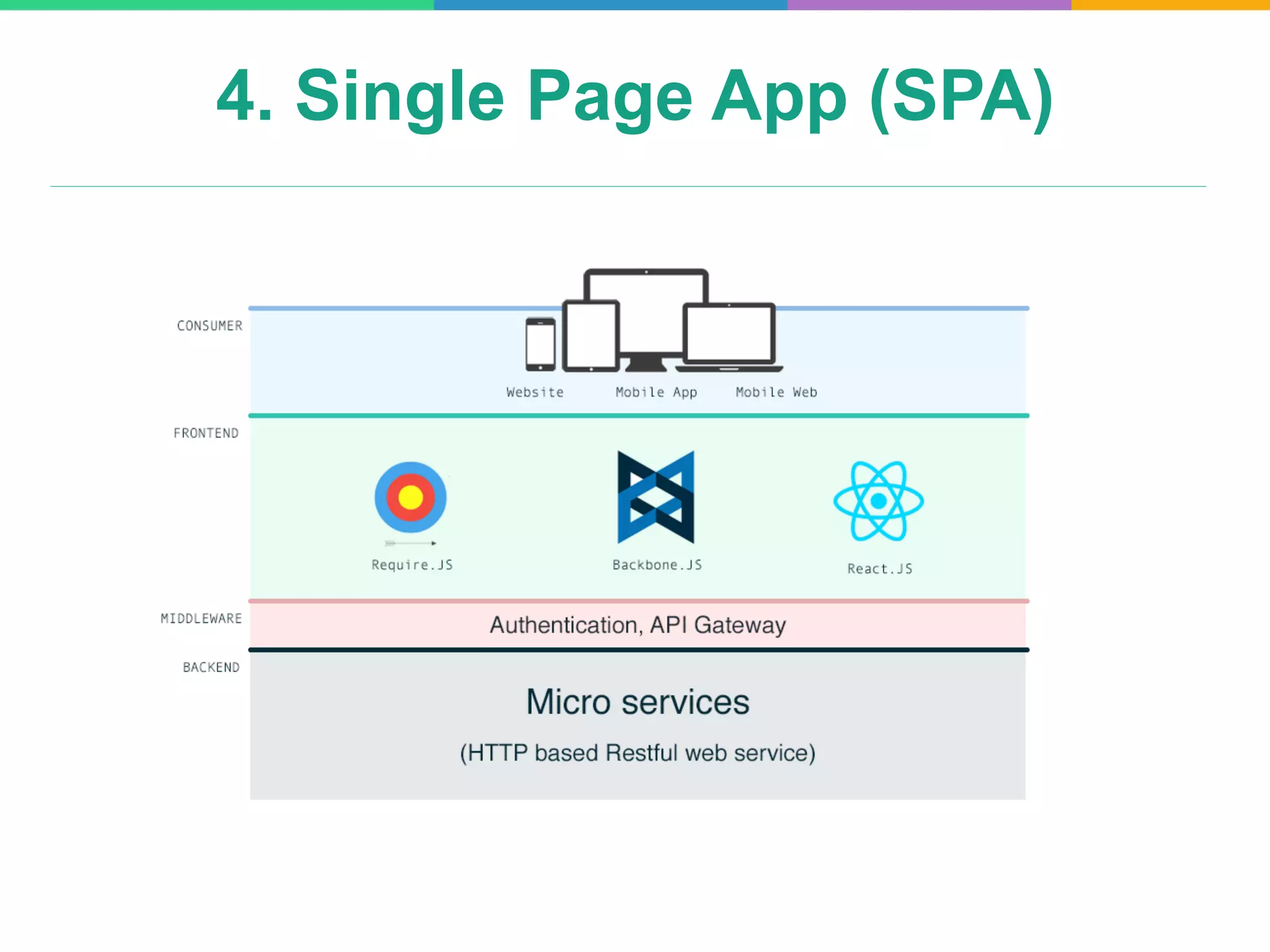 4. Single Page App (SPA)
 