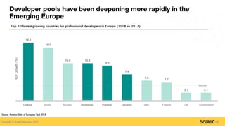 Copyright © ScaleX Ventures, 2019.
Developer pools have been deepening more rapidly in the
Emerging Europe
Source: Atomico...