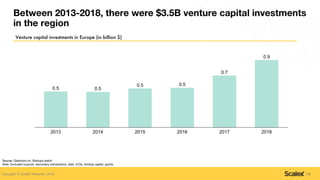 Copyright © ScaleX Ventures, 2019.
Between 2013-2018, there were $3.5B venture capital investments
in the region
Source: D...