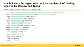 Copyright © ScaleX Ventures, 2019.
Istanbul leads the region with the total number of VC funding,
followed by Warsaw and T...