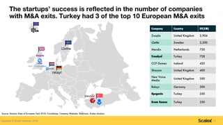 Copyright © ScaleX Ventures, 2019.
The startups’ success is reflected in the number of companies
with M&A exits. Turkey ha...