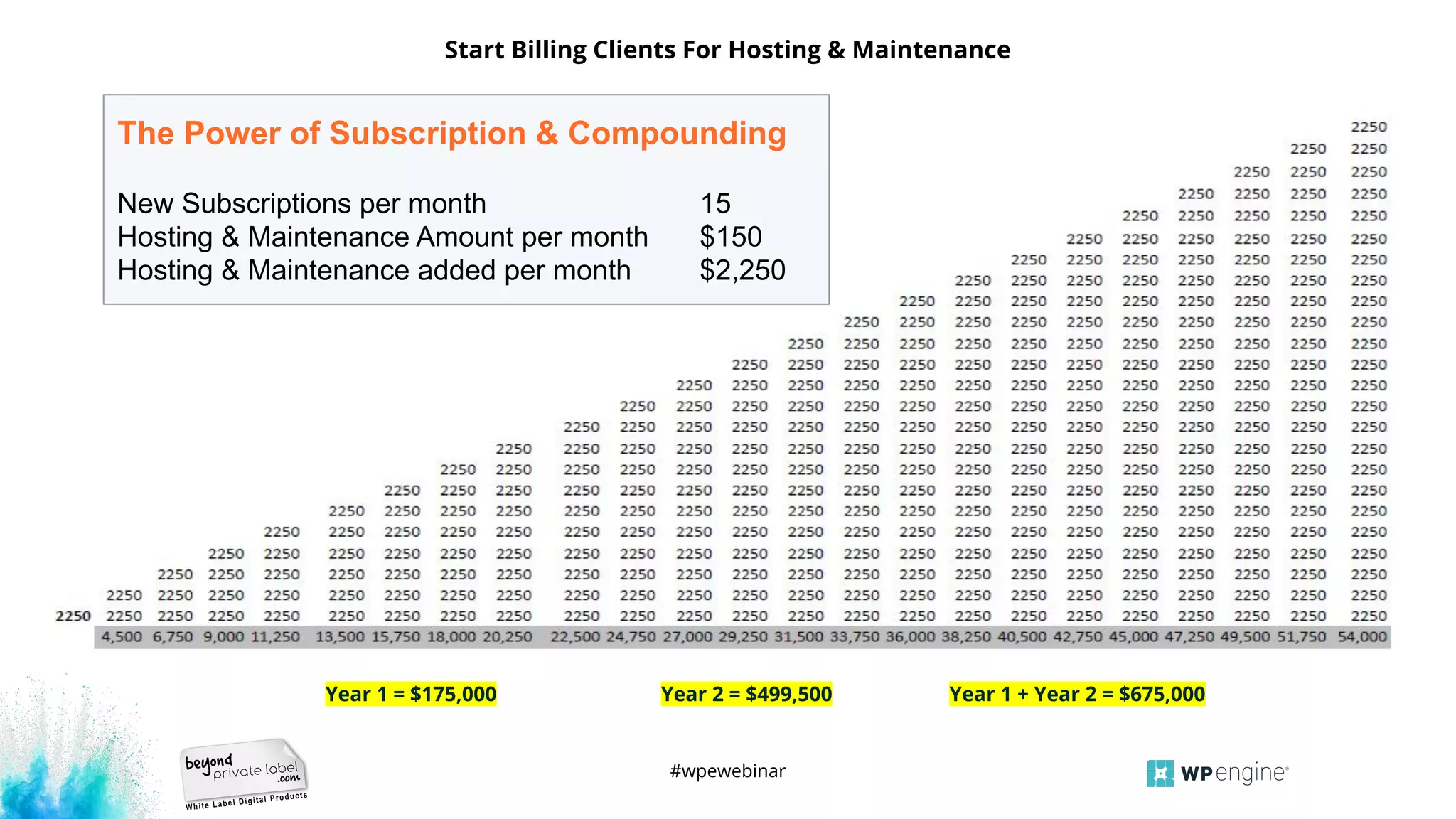#wpewebinar
Start Billing Clients For Hosting & Maintenance
The Power of Subscription & Compounding
New Subscriptions per month 15
Hosting & Maintenance Amount per month $150
Hosting & Maintenance added per month $2,250
Year 1 = $175,000 Year 1 + Year 2 = $675,000
Year 2 = $499,500
 