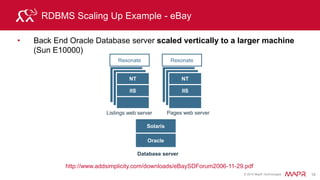 © 2015 MapR Technologies 13
Relational Databases vs. HBase – Data Storage Model
bottleneck
Key colB colC
val val val
xxx val val
Key colB colC
val val val
xxx val val
Key colB colC
val val val
xxx val val
Storage ModelRDBMS HBase
Distributed Joins, Transactions
do not scale
Data that is accessed together is
stored together
 