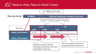 © 2015 MapR Technologies 107
Do you see the advantages to this row key, CFs ?
$ hbase shell
hbase(main):003:0> count '/tables/airline'
471,949 row(s)
hbase(main):003:0>scan '/tables/airline',
{STARTROW => 'WN-228-2014-01-31-TUS-LAS',
LIMIT => 1}
ROW COLUMN+CELL
1 row
WN-228-2014-01-31-TUS-LAS
WN-228-2014-01-31-TUS-LAS
WN-228-2014-01-31-TUS-LAS
WN-228-2014-01-31-TUS-LAS
WN-228-2014-01-31-TUS-LAS
WN-228-2014-01-31-TUS-LAS
WN-228-2014-01-31-TUS-LAS
WN-228-2014-01-31-TUS-LAS
WN-228-2014-01-31-TUS-LAS
WN-228-2014-01-31-TUS-LAS
WN-228-2014-01-31-TUS-LAS
WN-228-2014-01-31-TUS-LAS
WN-228-2014-01-31-TUS-LAS
WN-228-2014-01-31-TUS-LAS
WN-228-2014-01-31-TUS-LAS
WN-228-2014-01-31-TUS-LAS
WN-228-2014-01-31-TUS-LAS
WN-228-2014-01-31-TUS-LAS
WN-228-2014-01-31-TUS-LAS
WN-228-2014-01-31-TUS-LAS
WN-228-2014-01-31-TUS-LAS
column=delay:aircraftdelay, timestamp=1425775096289, value=32.00
column=delay:arrdelay, timestamp=1425775096289, value=43.00
column=delay:carrierdelay, timestamp=1425775096289, value=11.00
column=delay:depdelay, timestamp=1425775096289, value=46.00
column=delay:nasdelay, timestamp=1425775096289, value=0.00
column=delay:securitydelay, timestamp=1425775096289, value=0.00
column=delay:weatherdelay, timestamp=1425775096289, value=0.00
column=info:cncl, timestamp=1425775096289, value=0.00
column=info:cnclcode, timestamp=1425775096289, value=
column=info:dummy, timestamp=1425775096289, value=
column=info:tailnum, timestamp=1425775096289, value=N7704B
column=stats:airtime, timestamp=1425775096289, value=60.00
column=stats:distance, timestamp=1425775096289, value=365.00
column=stats:elaptime, timestamp=1425775096289, value=75.00
column=timing:arrtime, timestamp=1425775096289, value=1958
column=timing:deptime, timestamp=1425775096289, value=1946
column=timing:dom, timestamp=1425775096289, value=31
column=timing:dow, timestamp=1425775096289, value=5
column=timing:month, timestamp=1425775096289, value=1
column=timing:qtr, timestamp=1425775096289, value=1
column=timing:year, timestamp=1425775096289, value=2014
 