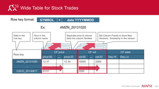 © 2015 MapR Technologies 109
Better Scans
$ hbase shell
scan '/tables/airline', { STARTROW => 'AA-1-2014-01-01-JFK-LAX',
STOPROW => 'AA-10‘}
scan '/tables/airline', {COLUMNS=>['delay'], STARTROW => ‘DL'}
scan '/tables/airline', FILTER=>"ValueFilter(=,'binary:239.00')"
1 row
 