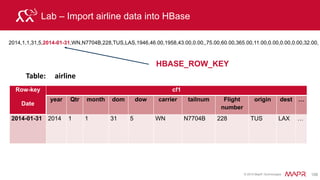 © 2015 MapR Technologies 114
Many to Many Relationship - RDBMS
Queries
• Get name for user x
• Get tiltle for book x
• Get books and corresponding ratings for userId x
• Get all userids and corresponding ratings for book y
user
id (primary key)
name
alias
email
book
id (primary key)
title
description
user_book_rating
id (primary key)
userId (foreign key)
bookId (foreign key)
rating
1 ∞
Online book store
1 ∞
 