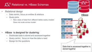 © 2015 MapR Technologies 122
HBase Modeling Concepts
Identify Entities
Identify Queries
− What information accessed together in one get
− What information needs scanning
Identifying Attributes
Non-identifying attributes
Relationships
Secondary index (foreign keys)
1
2
3
4
5
6
 
