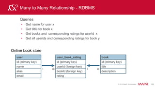 © 2015 MapR Technologies 126
Identifying & Non Identifying Attributes – Option A
rowkey
pid
Info:
fname
Info:
lname
Info:
gender
caroljmcd carol mcdonald F
jessicab jessica bates F
Person table
Entity: Person
Identifying attribute: pid
Non-identifying attributes: fname, lname, gender
A. pid
Identifying attributes used in queries
Identify which attributes can be used to identify unique
instances of the entity (entity = Person):
…
get, scan by pidRow key = pid Column Family = Info Columns = fname, lname, gender
3
4
 