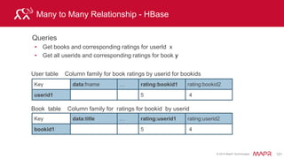 © 2015 MapR Technologies 127
Identifying & Non Identifying Attributes – Option B
Entity: Person
Identifying attribute: pid, fname, lname
Non-identifying attributes: gender
B. pid + lname + fname
Identifying attributes used in queries
Identify which attributes can be used to identify unique
instances of the entity (entity = Person):
rowkey
pid_fname_lname
Info:
gender
caroljmcd_carol_mcdonald F
jessicab_jessica_bates F
Person table
…
Depends on if you want to be
able to scan by first name and
last name Or just pid
Row key = pid_fname_lname Column Family = Info Columns = gender
3
4
 