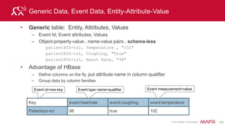 © 2015 MapR Technologies 128
HBase Modeling Concepts
Identify Entities
Identify Queries
Identifying Attributes
Non-identifying attributes
Relationships
− One to many -> nested or embedded entities in column family
Secondary index (foreign keys)
1
2
3
4
5
6
 