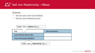 © 2015 MapR Technologies 129
Use Case 1 - Relationships
One to many  nested or embedded entities in column family
How to model?
Parent identifying attribute(s) = row key
Child identifying attributes = column qualifiers
5
 