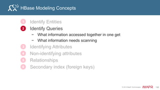 © 2015 MapR Technologies 136
Summary – Use Case 1
Entity = Person1
2 Queries – get person information
Get all relatives for person
Get all sisters for person, etc.
Identifying attributes  row key
pid, lname, fname
3
4 Non-identifying attributes: gender
Relationships:
1. Use type  need counter
2. Use rpid  dynamic
5 Secondary index
3. Use foreign key  lookup table
6
 