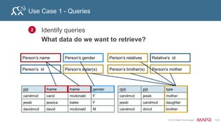 © 2015 MapR Technologies 137
∞
Use Case 2 - Customers Movies Rental
pid Name email
carolj carol cm@y
jessb jessica
dmcd david
pid rid type
carolj TS1 DVD
jessb BC1 online
1
customer
custid
name
alias
email
cust_mov_rental
pid
custId (foreign key)
movieId (foreign key)
type
∞ 1
Movie copy
movieid
title
genre
type
movieid title genre
TS1 Toy story drama
BC1 Big Chill drama
 