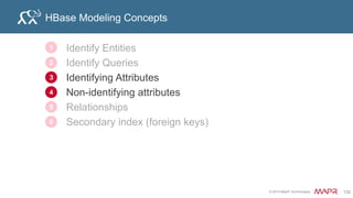 © 2015 MapR Technologies 138
Identifying, Non Identifying Attributes #1
rowkey info:
name
Info:
gender
…
custid
rowkey info:
title
Info:
description
…
movieid
Customer table
Movie table
Info column family
Info column family
 