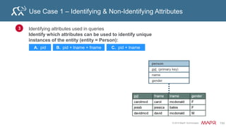 © 2015 MapR Technologies 139
HBase Modeling
• Identifying Attributes used in queries-> row key
• Non identifying attributes -> columns
• Put identifying data for relationships:
• in a column family column qualifier
• Or put it in a lookup table
• Relationships:
– Many to many -> 2 tables:
• ?
 
