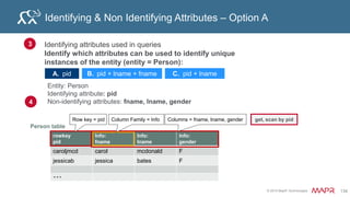 © 2015 MapR Technologies 140
Relationships #1
rowkey info:
name
Info:
gender
… rental:
movieid1
rental:
movieid2
…
custid1 dvd
custid2 online
rowkey info:
title
Info:
description
… rental:
custid1
rental:
custid2
…
movieid1 dvd
movieid2 online
Info column family rental column family
Info column family rental column family
Customer table
Movie table
 