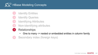 © 2015 MapR Technologies 147
Data access patterns
Use Cases:
– Materialized View, Pre-Calculated Summaries
• Map Reduce to update schema offline
• Online Catalog, Online Dashboard
Hbase
Processed
data
read
App
Server
read
App
Server
read
App
Server
Bulk Import
 