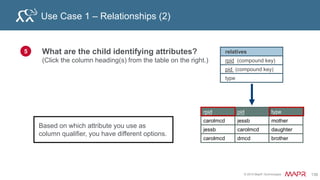 © 2015 MapR Technologies 150
Example: Word Count
Output
"The time has come," the Walrus said,
"To talk of many things:
Of shoes—and ships—and sealing-wax
the, 1
time, 1
has, 1
come, 1
…
and, 1
…
and, 1
…
and, [1, 1, 1]
come, [1,1,1]
has, [1,1]
the, [1,1,1]
time, [1,1,1,1]
…
and, 12
come, 6
has, 8
the, 4
time, 14
…
Input Map
Shuffle
and Sort
Reduce Output
Reduce
 
