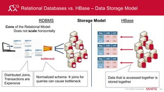 © 2015 MapR Technologies 18
HBase is a Distributed Database
Key
Range
xxxx
xxxx
CF1
colA colB colC
val val
val
CF2
colA colB colC
val val
val
Key
Range
xxxx
xxxx
CF1
colA colB colC
val val
val
CF2
colA colB colC
val val
val
Key
Range
xxxx
xxxx
CF1
colA colB colC
val val
val
CF2
colA colB colC
val val
val
Put, Get by Key
Data is automatically
distributed across the cluster
• Key range is used for
horizontal partitioning
 