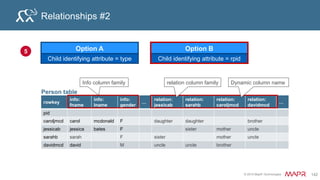 © 2015 MapR Technologies 153
MapReduce Can be Complex
public void reduce(Text key, Iterable<Text> values, Context context) throws
IOException, InterruptedException {
for (Text value: values) {
compositeString = value.toString();
compositeStringArray = compositeString.split("_");
tempYear = new Text(compositeStringArray[0]);
tempValue = new Long(compositeStringArray[1]).longValue();
if(tempValue < min) {
min=tempValue;
minYear=tempYear;
}
}
Text keyText = new Text("min" + "(" + minYear.toString() + "): ");
context.write(keyText, new FloatWritable(min));
}
 