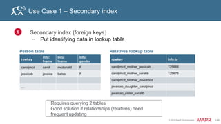 © 2015 MapR Technologies 155
Using HBase as a MapReduce/Hive Source
EXAMPLE: Data Warehouse for Analytical Processing queries
Hive runs
MapReduce
application
Hive Select
JoinHBase database
Files (HDFS/MapR-FS)
Query Result File
 