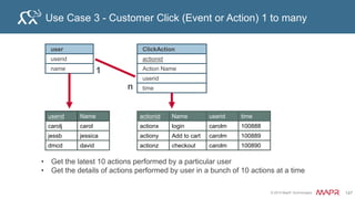 © 2015 MapR Technologies 158
Job
Tracker
Name
Node
HADOOP
(MAP-REDUCE + HDFS)
Data Node
+
Task Tracker
Hive Metastore
Driver
(compiler, Optimizer, Executor)
Command Line
Interface
Web
Interface
JDBC
Thrift Server
ODBC
Metastore
Hive
The schema metadata is stored
in the Hive metastore
Hive Table definition HBase trades_tall Table
 