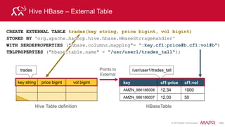 © 2015 MapR Technologies 175
Self-Service Data Exploration
Direct access to Hadoop data from familiar BI / Analytics tools- ANSI SQL compatible
Ad-hoc
Reporting
Queries
Raw Data
Exploration
Day Zero
queries
…
 