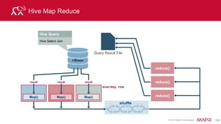 © 2015 MapR Technologies 181
Use Case: Online Retail Business
Large amounts of data are stored in various
formats
 