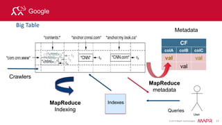 © 2015 MapR Technologies 22
HBase Data Model- Row Keys
RowKey
Address Order …
street city state Date ItemNo
Ship
Address
Cost
smithj val val val val
spata
sxxxx val val val val
…
turnerb val val val val val val val
…
val
twistr val val val val
…
zaxx val val val val val val
zxxx val val
Row Keys: identify the rows in an HBase table.
 
