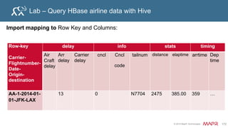 © 2015 MapR Technologies 187
Use Case
Explore the Use Case Data
Hive
HBase
Files
 