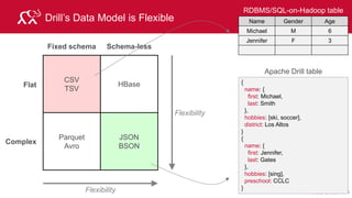© 2015 MapR Technologies 194
Query the logs directory
use dfs.logs;
SELECT *
FROM logs limit 100;
 