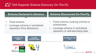 © 2015 MapR Technologies 196
Data Source is in the Query
A storage plugin name
- DFS (default)
- HBase
- Hive
SELECT *
FROM dfs.clicks.`clicks/clicks.json`
<storage plugin>.<workspace>.<tablename>
where you want it from
A workspace
- Sub-directory
- Hive database
OPTIONAL
A table
- pathname
- HBase table
- Hive table
 