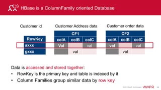 © 2015 MapR Technologies 23
Tables are split into Regions = contiguous keys
RowKey Address Order
Name Address email Date ItemNo
R1
smithj val val val
spata
val val val
R2
turnerb
val val val val val
tuxedoc
R3
twistr val
… val val val
xaxx
… xxxx val val val val val
Region1
Key Range
smithj
sxxx
Region2
Key Range
turnerb
tuxedoc
Region3
Key Range
twistr
xaxx
R1
S3
R3
S1
R2
Tables are partitioned into key ranges (regions)
Region= served by nodes (Region Servers)
Regions are spread across cluster
 