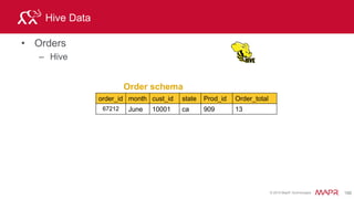 © 2015 MapR Technologies 200
Define Workspaces in the DFS Storage Plugin
• d
 