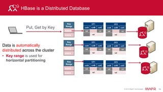 © 2015 MapR Technologies 24
Column Families are stored Separately
• column families are stored and can be accessed separately
Region1
Key Range
axxx
gxxx
Region
CF1
colA colB colC
val val
val
CF2
colA colB colC
val val
val
Region
Row
key
axxx
gxxx
HDFS
HFile HFile
HFileHFileColumn Families are stored
in separate files
 