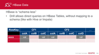 © 2015 MapR Technologies 207© 2014 MapR Technologies
Drill Architecture and flow
 