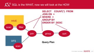 © 2015 MapR Technologies 228
Data is returned, filtered
• Intermediate fragments start
when they receive data
• aggregates results from leaf nodes
and
– send results up the tree
SELECT device, cust_id, order_id
FROM clicks.json t, hive.orders o
WHERE t.cust_id=o.cust_id ;
Query Foreman
JOIN
t.cust_id=o.cust_id
Project device, order_id,
cust_id
S2
node
Drillbit
Cache
node
Drillbit
Cache
node
Drillbit
Cache
node
Drillbit
Cache
cust_id device
10001 “iOS5”
10004 AOS4.2
order_id cust_id
67212 10001
70302 10004
 