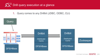 © 2015 MapR Technologies 232
WebUI: Query and Physical Plan
Major Fragment Id Operator Id
 