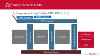 © 2015 MapR Technologies 233
WebUI: Visualized Plan
 