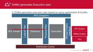 © 2015 MapR Technologies 234
Combining and Aggregating Data from Files, Hive, and HBase
using Drill and ANSI SQL
GROUP BY
UNION
JOIN
SUBQUERY
CAST
CREATING A VIEW
CREATING A TABLE
 