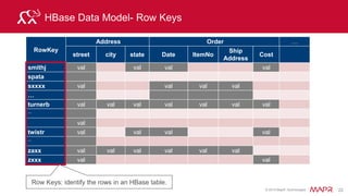 © 2015 MapR Technologies 27
Sparse Data with Cell Versions
CF1:colA CF1:colB CF1:colC
Row1
Row10
Row11
Row2
@time1:
value1
@time5:
value2
@time7:
value3
@time2:
value1
@time3:
value1
@time4:
value1
@time2:
value1
@time4:
value1
@time6:
value2
 