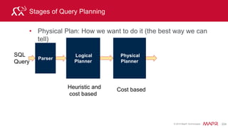 © 2015 MapR Technologies 241
Standard SQL clauses work in the same way in Drill queries
as in relational database queries
Query Basics: Aggregate Functions
avg(expression)
count(*)
count([DISTINCT] expression)
max(expression)
min(expression)
sum(expression)
 