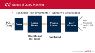 © 2015 MapR Technologies 242
Use Drill with ANSI SQL
• GROUP BY
• UNION
Combining Data from Files, Hive, and HBase using Drill and
ANSI SQL
JOIN
• SUBQUERY
• CAST
• CREATING A VIEW
• CREATING A TABLE
 