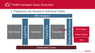 © 2015 MapR Technologies 244
Query Basics JOIN
SELECT t.user_info.device device, t.user_info.cust_id cust_id, o.order_id
FROM dfs.clicks.`clicks/clicks.json` t, hive.`orders` o
WHERE t.user_info.cust_id=o.cust_id
Query to get the device,
and order id from the click
log and hive orders, join
on customer id
 