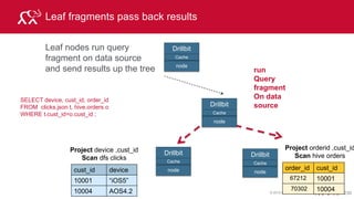 © 2015 MapR Technologies 247
CONVERT_FROM function with HBase
Business Scenario
• Convert HBase bytes to datatypes in a query
+------------+
| EXPR$0 |
+------------+
|[B@6780874d |
+------------+
rowkey
CF: address CF: loyalty CF:personal
state agg_rev membership age gender name
1 "va" 197.00 "silver" "15-
20"
"FEMALE" Brittany
Park
 