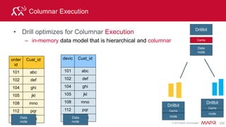 © 2015 MapR Technologies 249
convert_from with HBase
use maprdb;
select convert_from(row_key , 'UTF8') as cust_id,
convert_from(t.personal.name , 'UTF8') as name,
convert_from(t.personal.gender ,'UTF8') as gender,
convert_from(t.personal.age , 'UTF8') as age,
convert_from(t.address.state , 'UTF8') as state,
convert_from(t.loyalty.agg_rev, 'UTF8') as agg_rev,
convert_from(t.loyalty.membership, 'UTF8') as membership
from customers t limit 5;
+------------+------------+------------+------------+------------+-------------+
| cust_id | name | gender | age | state | agg_rev |
+------------+------------+------------+------------+------------+-------------+
| 10001 | "Corrine Mecham" | "FEMALE" | "15-20" | "va" | 197 |
| 10005 | "Brittany Park" | "MALE" | "26-35" | "in" | 230 |
| 10006 | "Rose Lokey" | "MALE" | "26-35" | "ca" | 250 |
| 10007 | "James Fowler" | "FEMALE" | "51-100" | "me" | 263 |
| 10010 | "Guillermo Koehler" | "OTHER" | "51-100" | "mn" | 20 |
+------------+------------+------------+------------+------------+-------------+
 