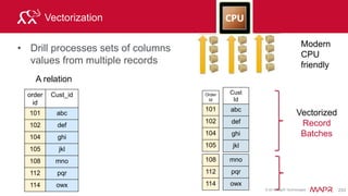 © 2015 MapR Technologies 250
Combining and Aggregating Data from Files, Hive, and HBase
using Drill and ANSI SQL
• GROUP BY
• UNION
• JOIN
• SUBQUERY
• CONVERT_FROM
CREATING A VIEW
• CREATING A TABLE
 