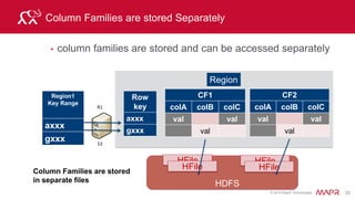 © 2015 MapR Technologies 31
In Java this is the table:
SortedMap<RowKey,
SortedMap< ColumnFamily,
SortedMap< ColumnName,
SortedMap < version, Value> >>>
HBase Table is a Sorted Map of Maps
Table Map of Rows
Key CF:Col version value
smithj Order:Date v1 2/2/15
spata Order:Date v1 1/31/14
turnerb OrderDate v1 7/8/14
Key CF:Col version value
smithj Address:street v2 Main St
smithj Address:street v1 Central Dr
spata Address:street v1 High Ave
turnerb Address:street v1 Cedar St
Map of CF
Map of columns
Map of cells
 