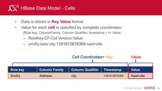 © 2015 MapR Technologies 32
<smithj,<Address, <street, <v1, Central Dr>>
<street, <v2, Main St>>
<Order <Date, <v1, 2/2/15>>>
<spata,<Address, <street, <v1,High Ave>>
<Order <Date, <v1, 1/31/14>>>
<turnerb,<Address, <street, <v1,Cedar St>>
<Order <Date, <v1, 7/8/14>>>
HBase Table - SortedMap
Key CF:Col version value
smithj Address:street v2 Main St
smithj Address:street v1 Central Dr
spata Address:street v1 High Ave
turnerb Address:street v1 Cedar St
Key CF:Col version value
smithj Order:Date v1 2/2/15
shawa Order:Date v1 1/31/14
turnerb OrderDate v1 7/8/14
 